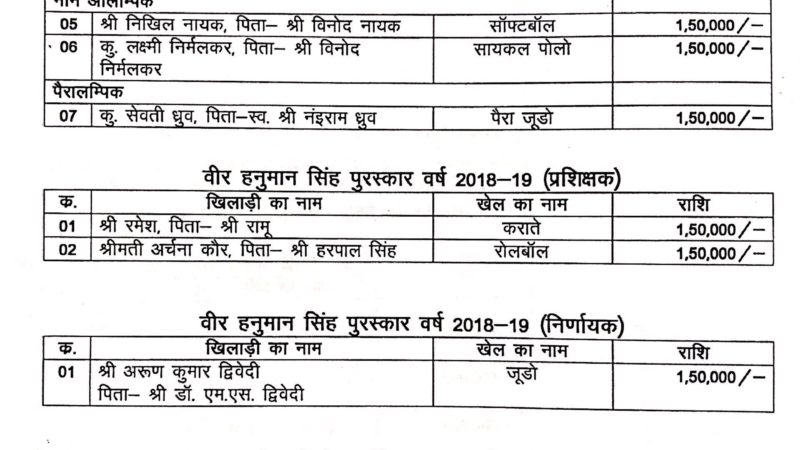 ‘खेल अलंकरण पुरस्कार: 2018-19‘ के लिए खिलाड़ियों और प्रशिक्षकों-निर्णायक की अंतिम चयन सूची जारी