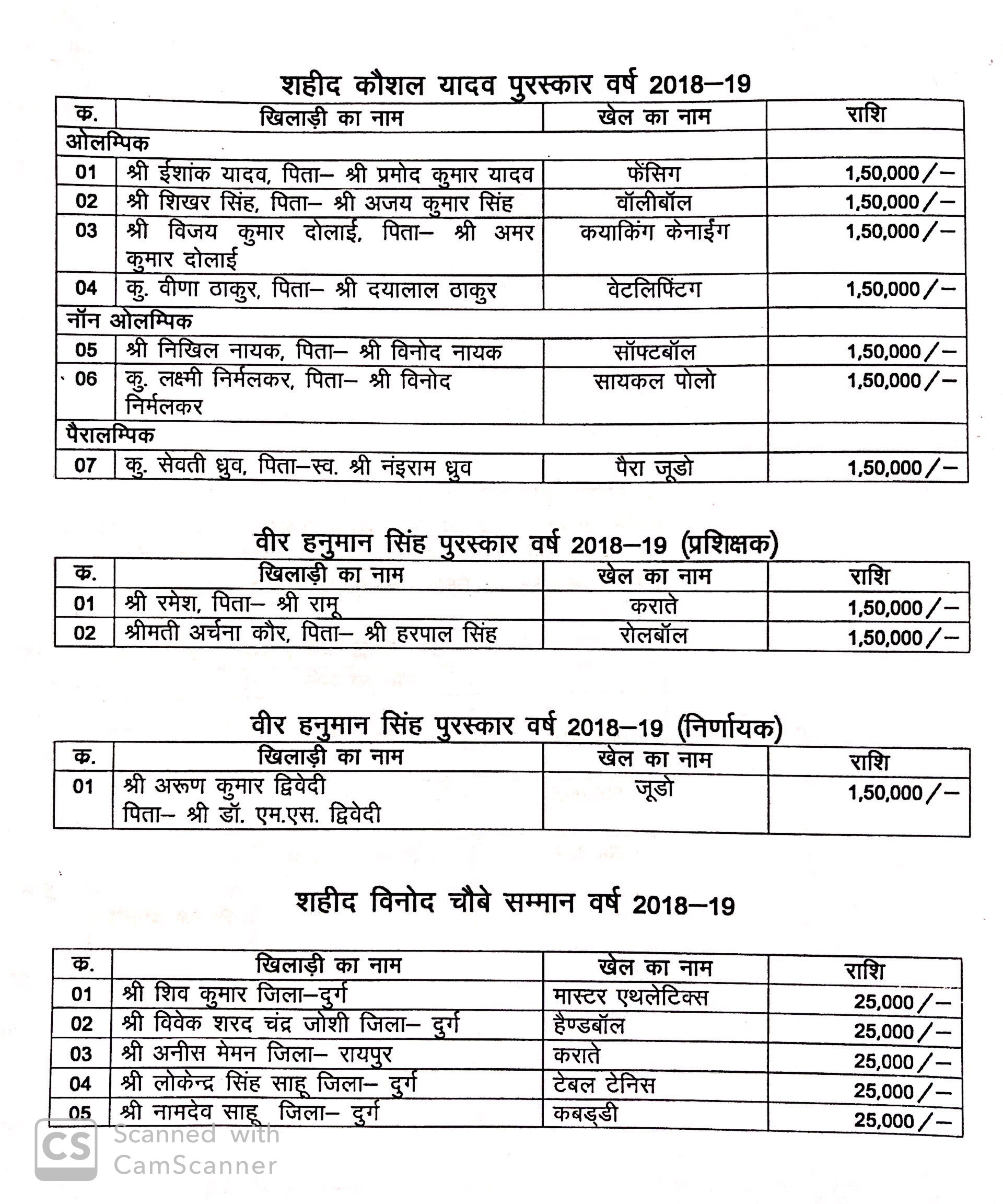 ‘खेल अलंकरण पुरस्कार: 2018-19‘ के लिए खिलाड़ियों और प्रशिक्षकों-निर्णायक की अंतिम चयन सूची जारी