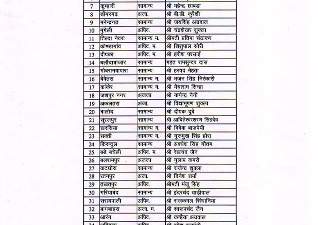 नगरपालिका अध्यक्ष उपाध्यक्ष चुनाव हेतु कांग्रेस के पर्यवेक्षकों की सूची जारी 