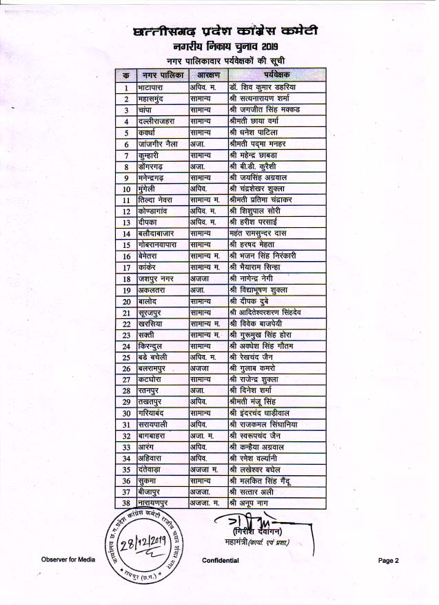 नगरपालिका अध्यक्ष उपाध्यक्ष चुनाव हेतु कांग्रेस के पर्यवेक्षकों की सूची जारी 