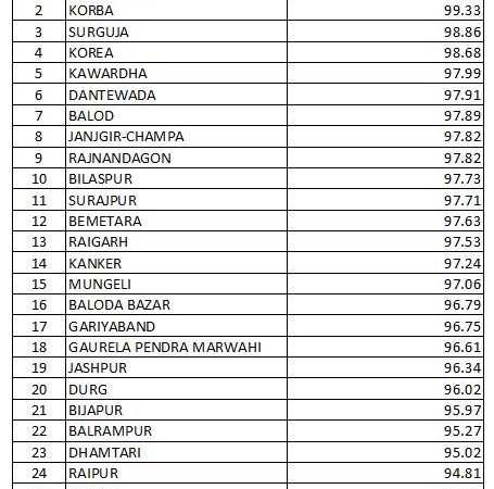 मनरेगा के अंतर्गत समयबद्ध मजदूरी भुगतान के लिए फण्ड ट्रांसफर आर्डर जारी करने का राष्ट्रीय औसत 94 प्रतिशत है : टी.एस. सिंहदेव