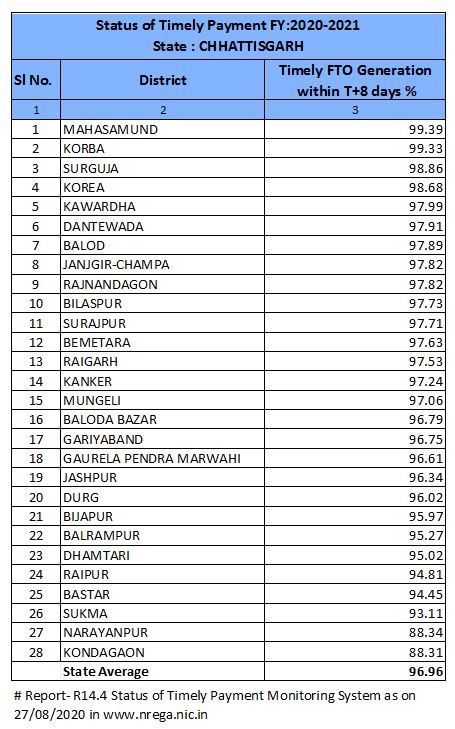 मनरेगा के अंतर्गत समयबद्ध मजदूरी भुगतान के लिए फण्ड ट्रांसफर आर्डर जारी करने का राष्ट्रीय औसत 94 प्रतिशत है : टी.एस. सिंहदेव