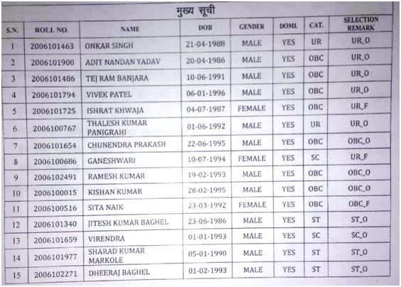 सहायक संचालक कृषि की चयन सूची जारी