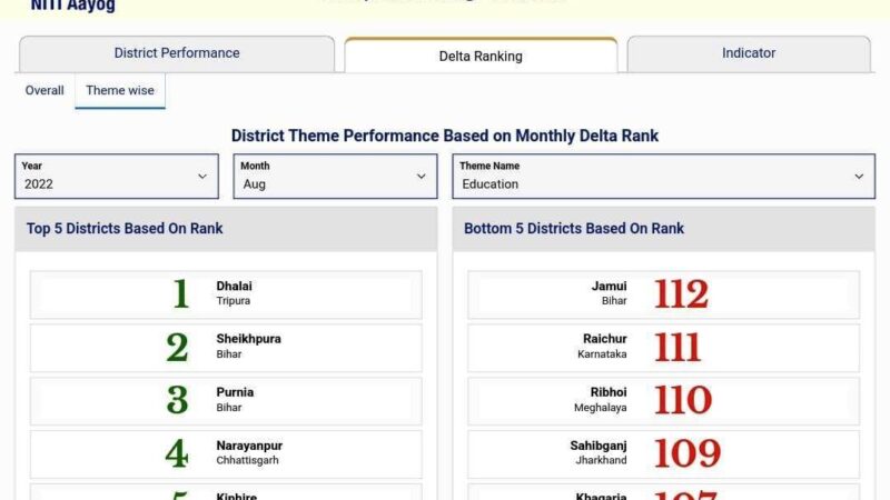 नीति आयोग की रिपोर्ट : देश के आकांक्षी जिलों में छत्तीसगढ़ के नारायणपुर जिले का बेहतर परफॉर्मेंस