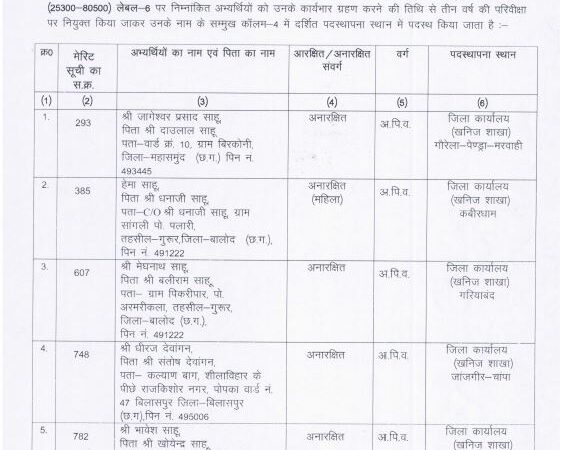 भौमिकी तथा खनिकर्म संचालनालय द्वारा मानचित्रकार के पद पर चयनित अभ्यर्थियों के नियुक्ति तथा पदस्थापना आदेश जारी