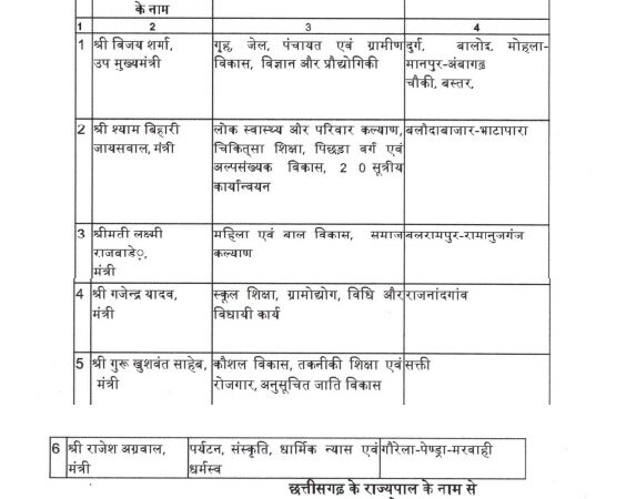 मंत्रियों के प्रभार वाले जिलों में संशोधन